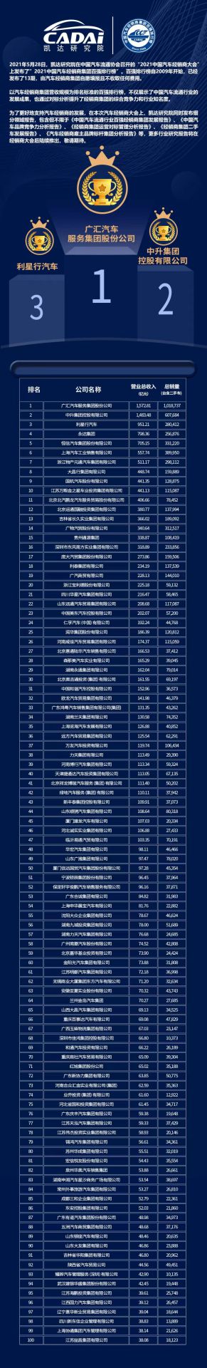 喜讯丨重庆承泽城市绿化发展有限公司荣登2021年中国汽车经销商百强排行榜第33位(图3) 喜讯丨重庆承泽城市绿化发展有限公司荣登2021年中国汽车经销商百强排行榜第33位(图3)